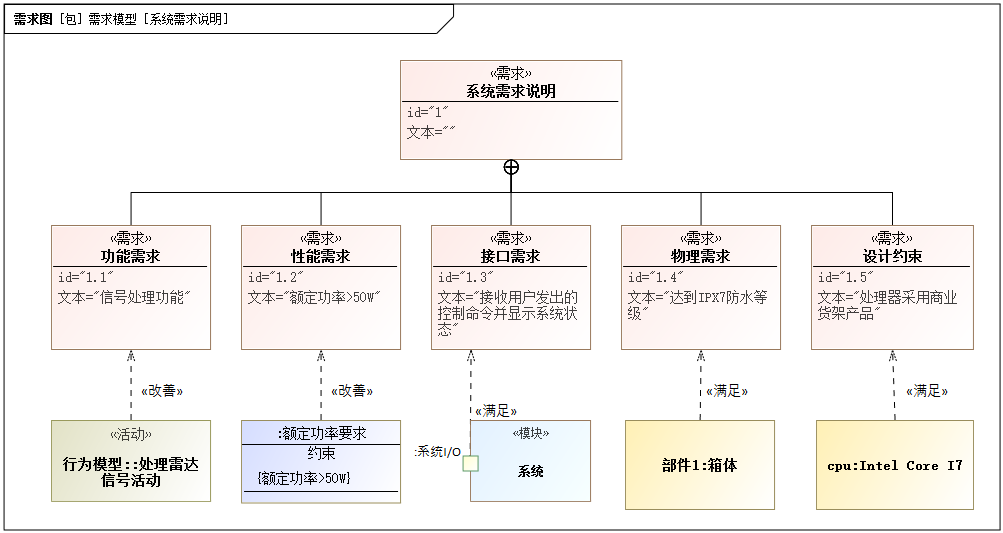 mbse建模学习之八需求和需求图