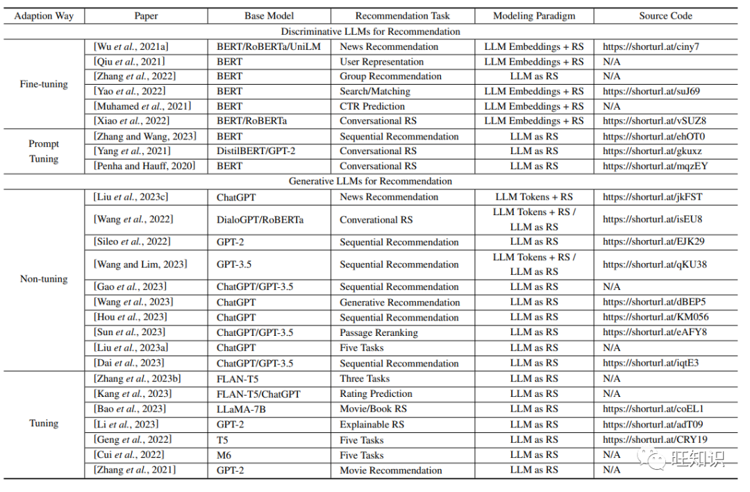 Table 1. List of some representative LLM-based recommended methods