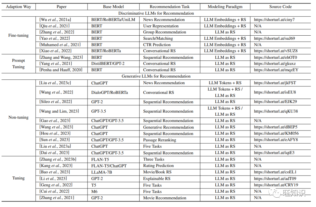 表1. 一些具有代表性的基于 LLM 的推荐方法列表