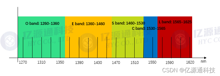 WDM 常用波段划分