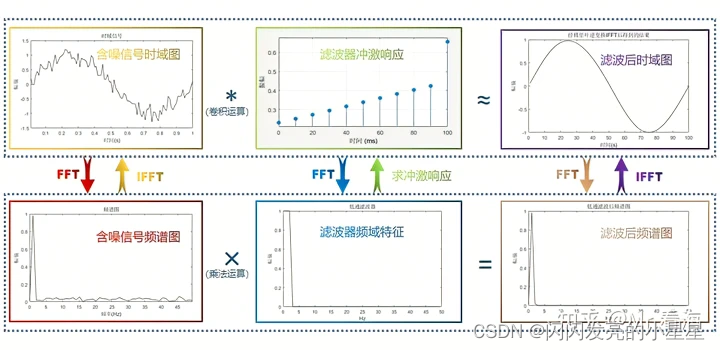 FIR滤波