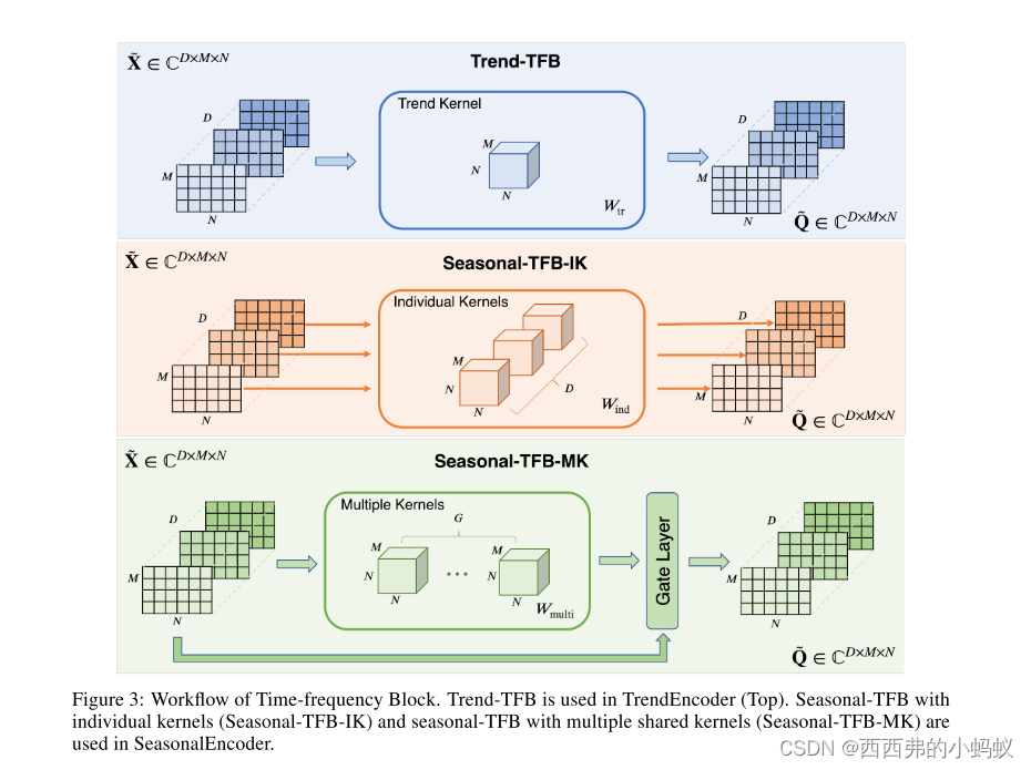 tfdnet-time-frequency-enhanced-decomposed-network-for-long-term-time