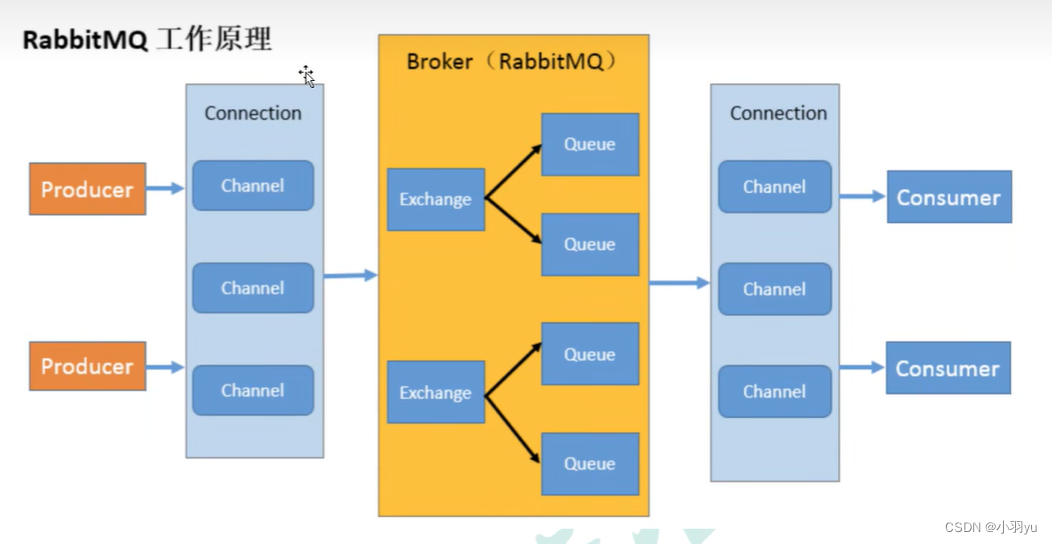 消息队列中间件（二）- RabbitMQ（一）