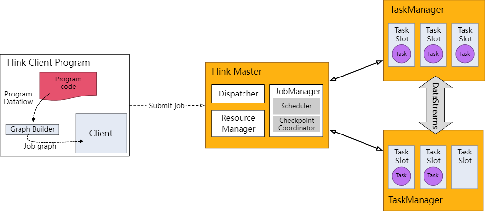 【Apache Flink】Flink DataStream API的基本使用