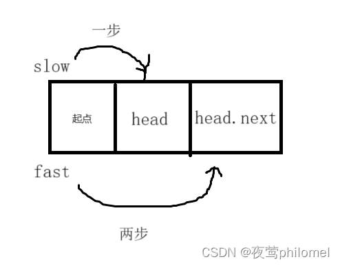 牛客TOP101-判断链表中是否有环