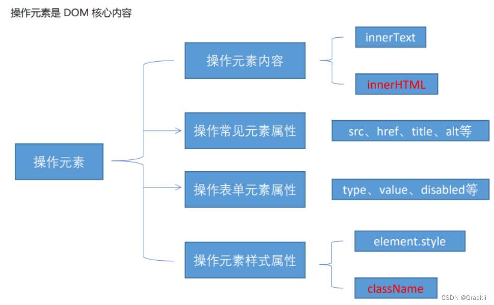 【第五部分 | JS WebAPI】2：DOM 元素操作