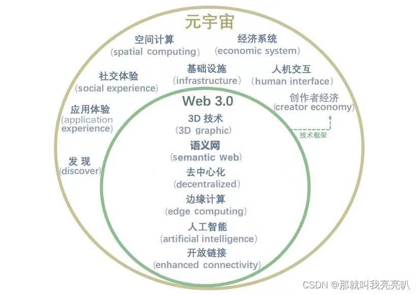 Day20【元宇宙的实践构想06】—— 元宇宙与Web3.0