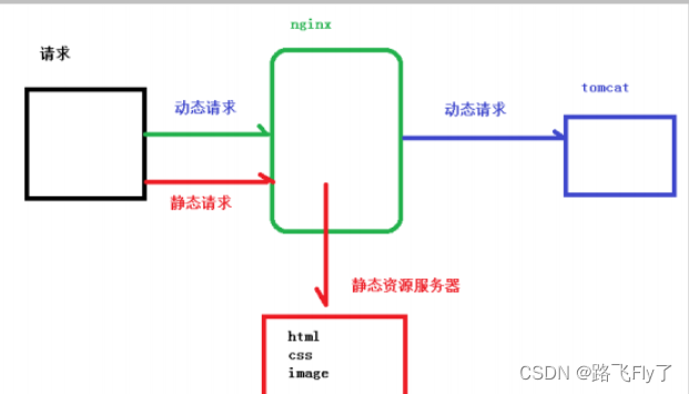 Nginx基础（复习理论篇）