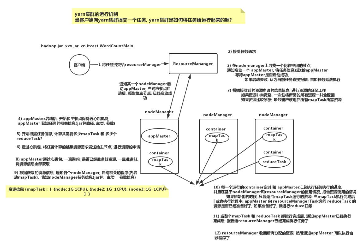 Yarn运行原理，以及三大组件ResourceManager、NodeManager、ApplicationMaster的介绍