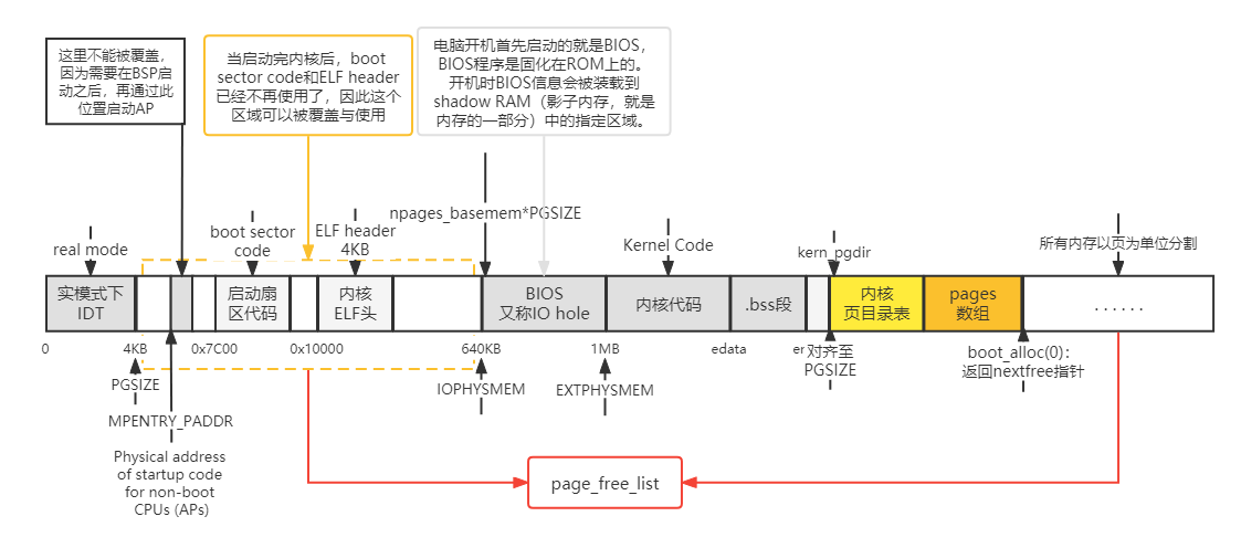 多CPU下的page_init