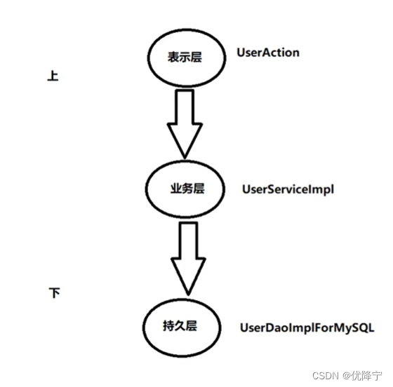 Spring学习之Spring启示录