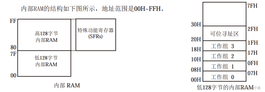 【单片机基础】初始51单片机