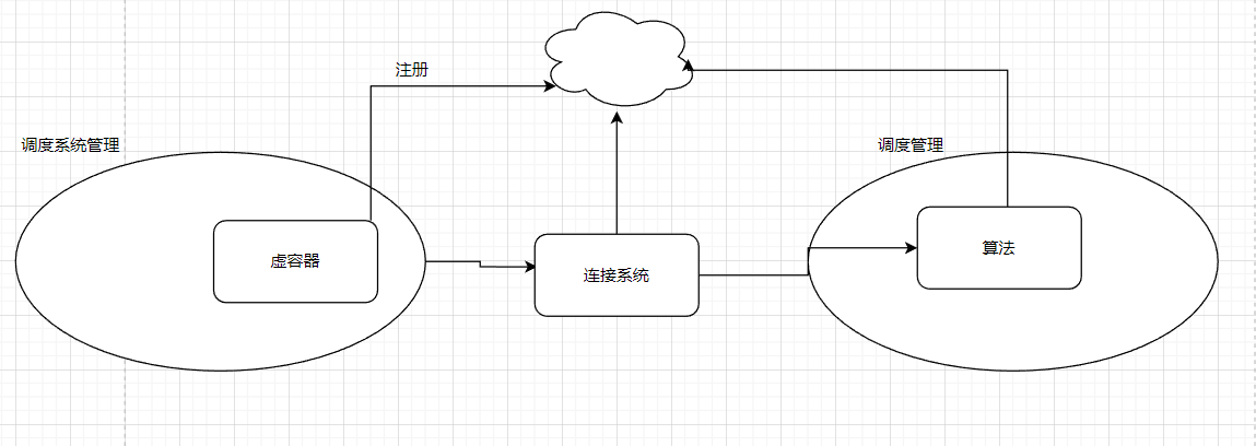 计算服务资源调度管理