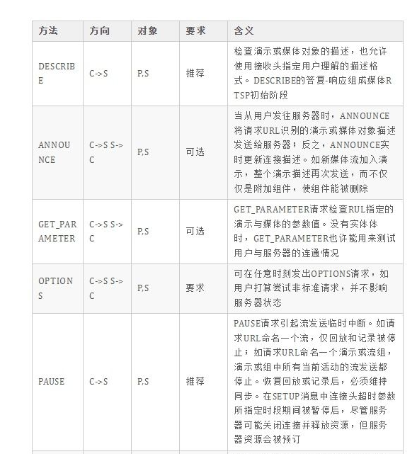 国标28181：什么是RTSP协议_28181 transport-CSDN博客