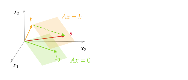 线性代数的本质(三)——线性方程组