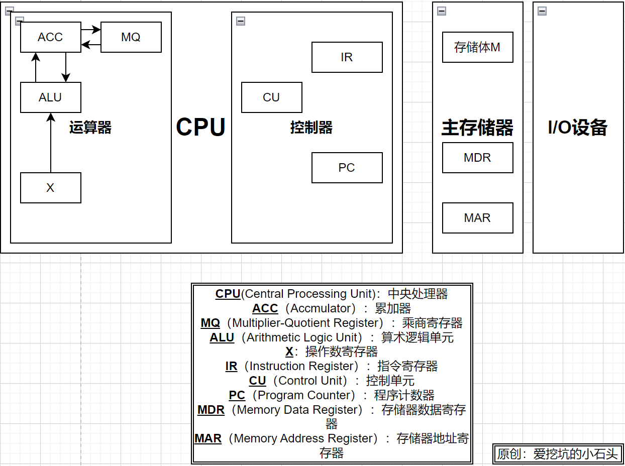 计算机组成原理（一目了然的顶级总纲）（持续更新！）