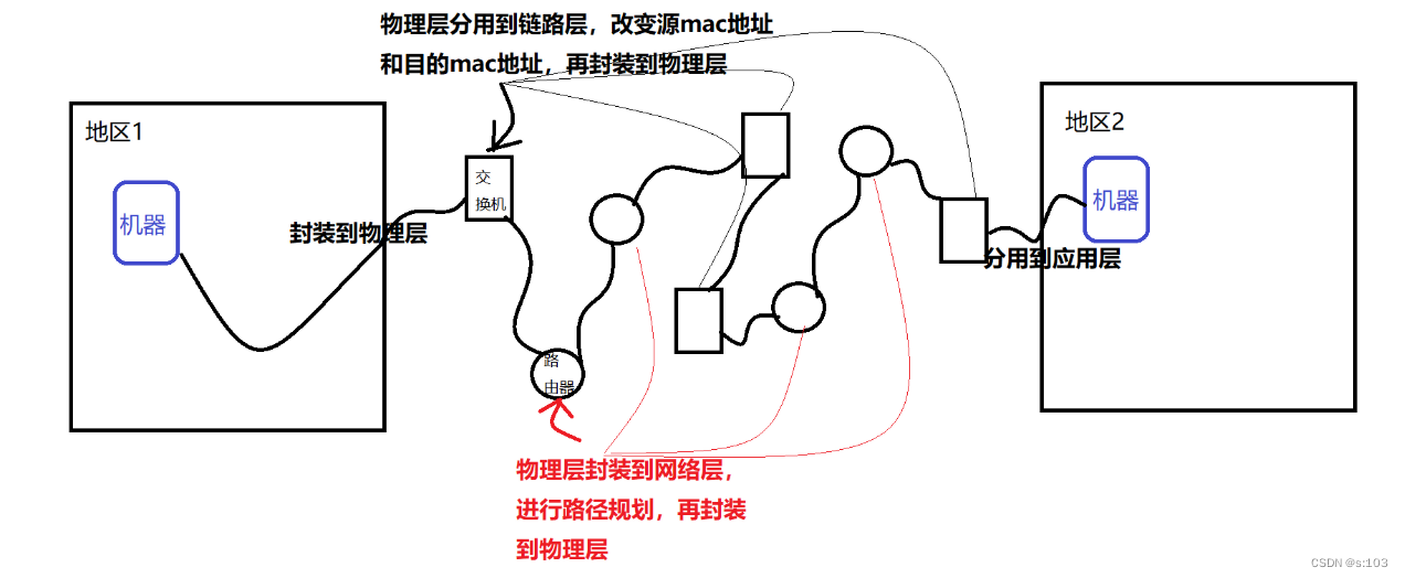 JavaEE  协议  信息是如何在一个机器传到另一个机器的（理论）