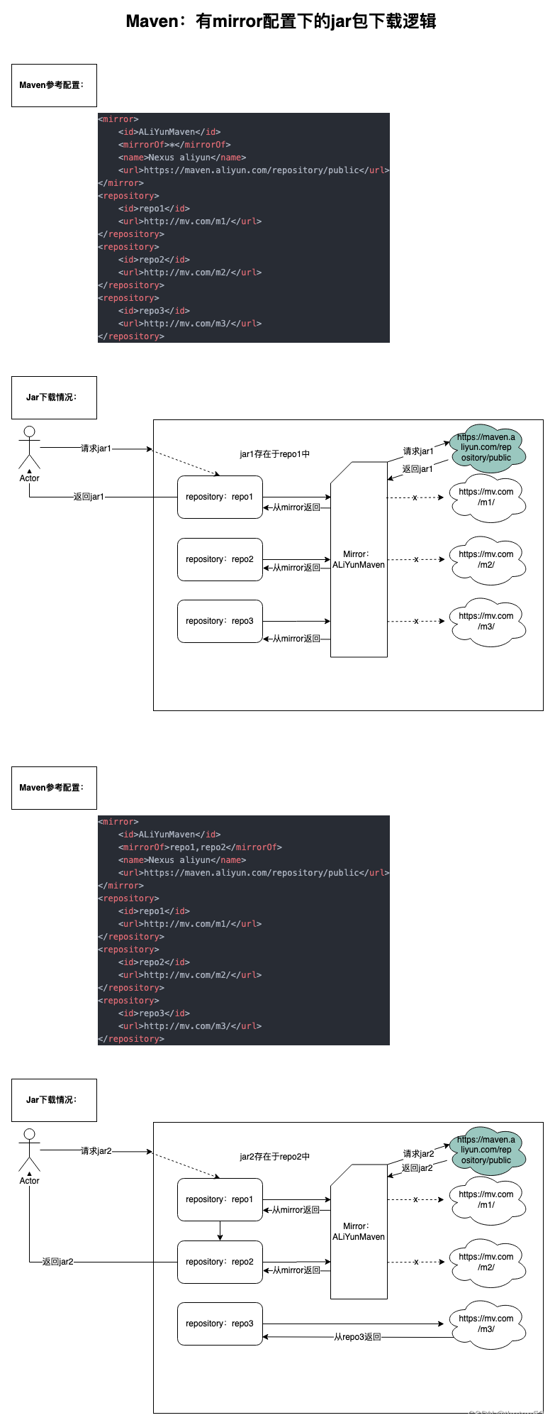 2. [Maven: jar package (or pom) download logic under mirror configuration]