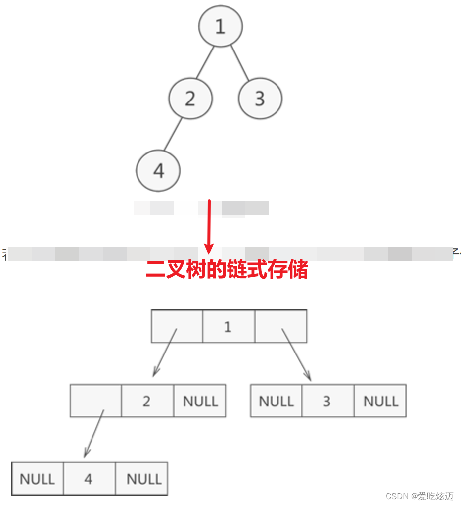 二叉树基本概念、种类、存储方式、遍历（JS实现）