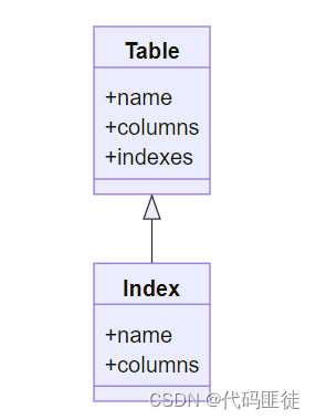 SQLServe联合主键、联合索引、唯一索引，聚集索引，和非聚集索引、主键、唯一约束和外键约束、索引运算总结