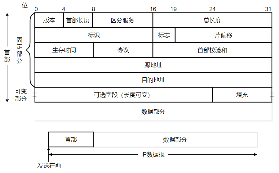 ipv4分组格式 1