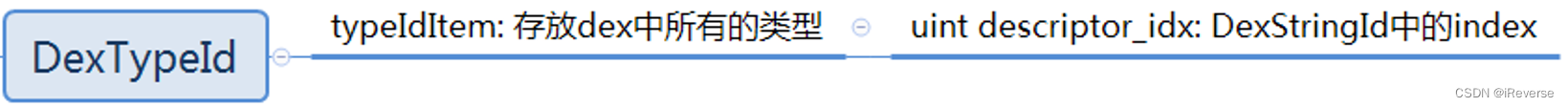 图9 DexTypeId