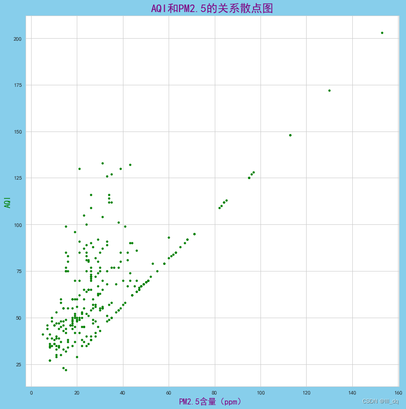 seaborn可视化_实训一 分析各空气质量指数之间的关系及其分布情况-CSDN博客