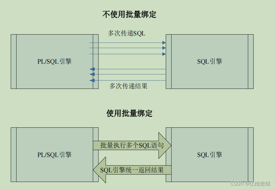 Oracle-动态sql学习笔记，由易至难讲解七个例子