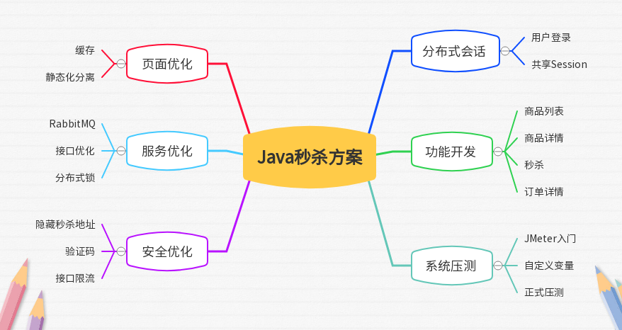 秒杀方案