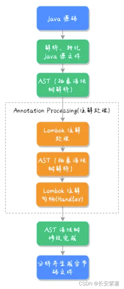 黑豹程序员-架构师学习路线图-百科：Lombok消除冗长的java代码