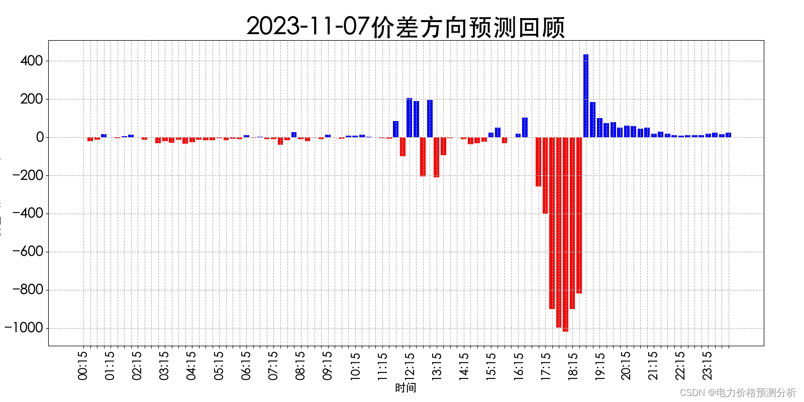 山西电力市场日前价格预测【2023-11-09】