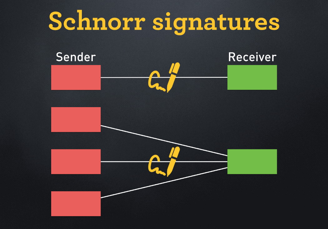 BSV 上的 Schnorr 签名