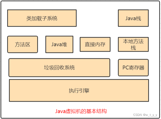 java虚拟机的基本结构