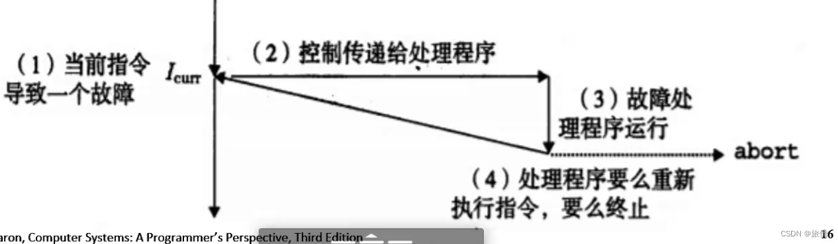 CSAPP第八章 异常控制流上课笔记(1)