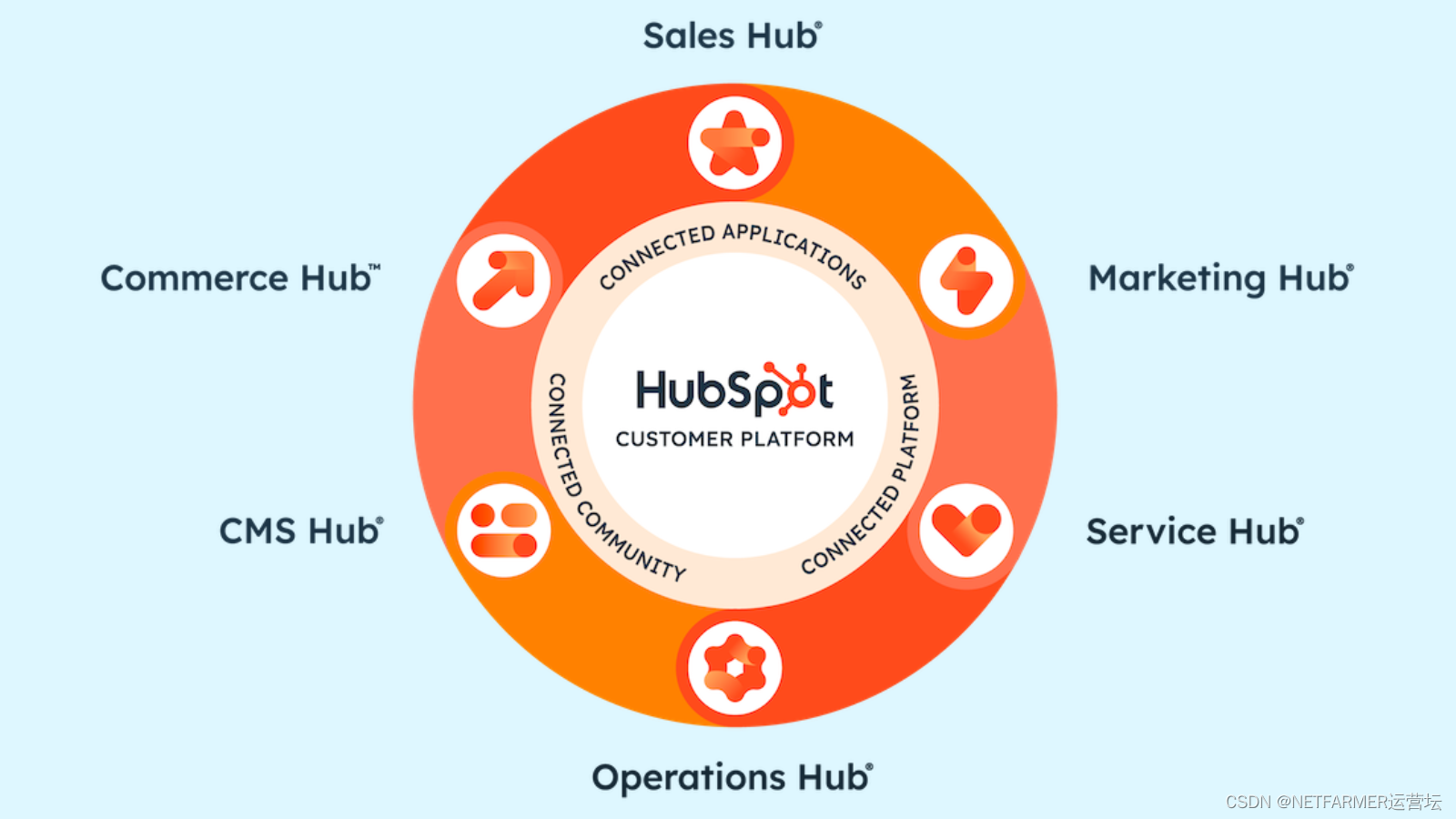 Hubspot是如何发展到今天的？有哪些实用工具？