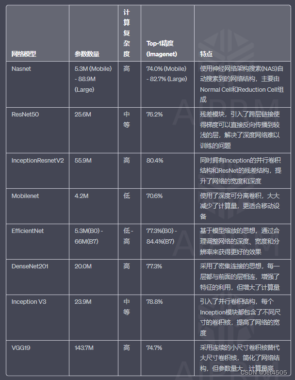 第45步 深度学习图像识别：Nasnet建模（Tensorflow）