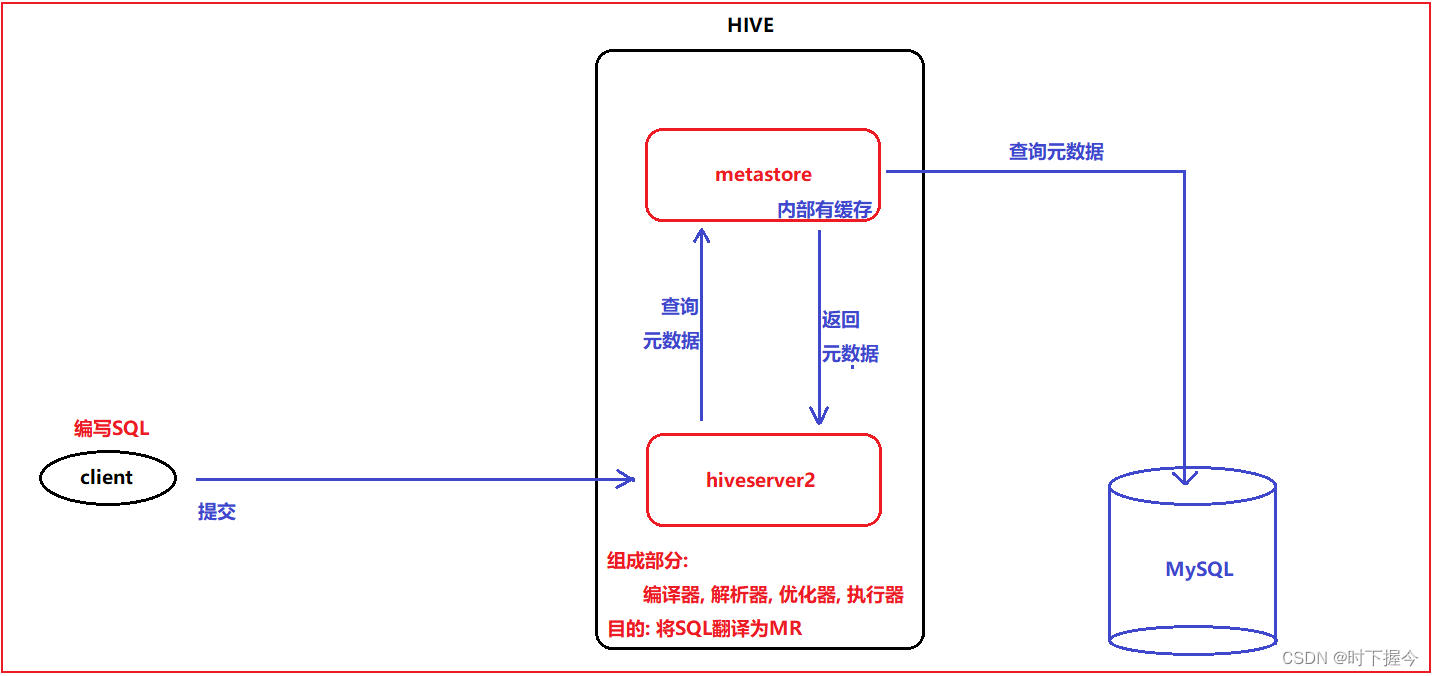 SparkSQL与Hive整合(Spark On Hive）