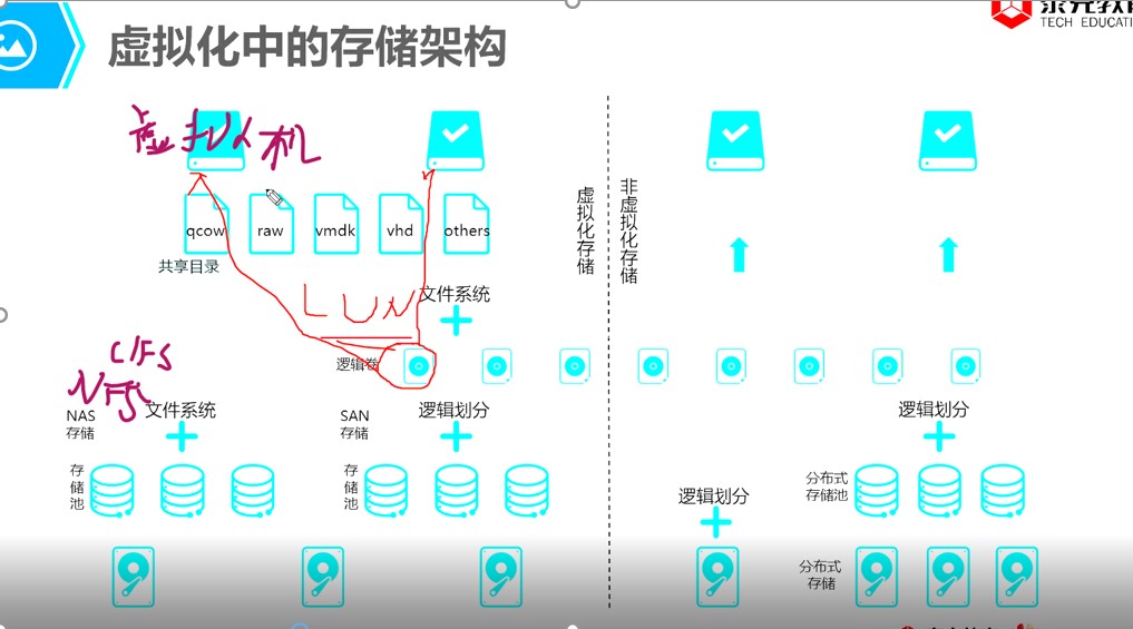 虚拟化存储和非虚拟化存储
