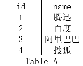 Table A