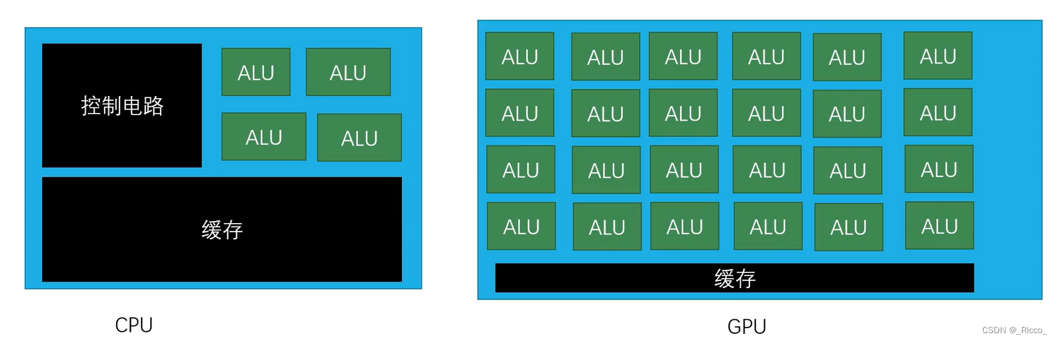 CPU vs GPU