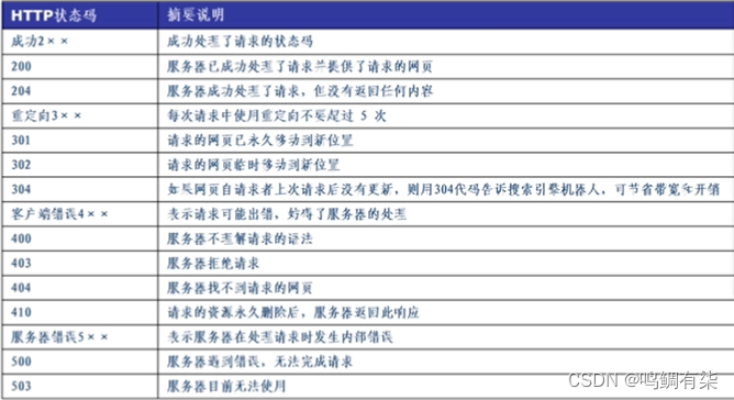 JSON数据、Node的http模块、ajax、jQuery中对ajax的封装