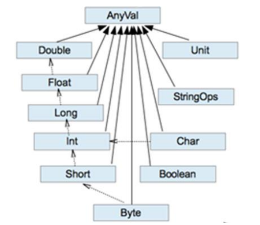 SCALA variable and data type of big data (Chapter 2) - Programmer Sought