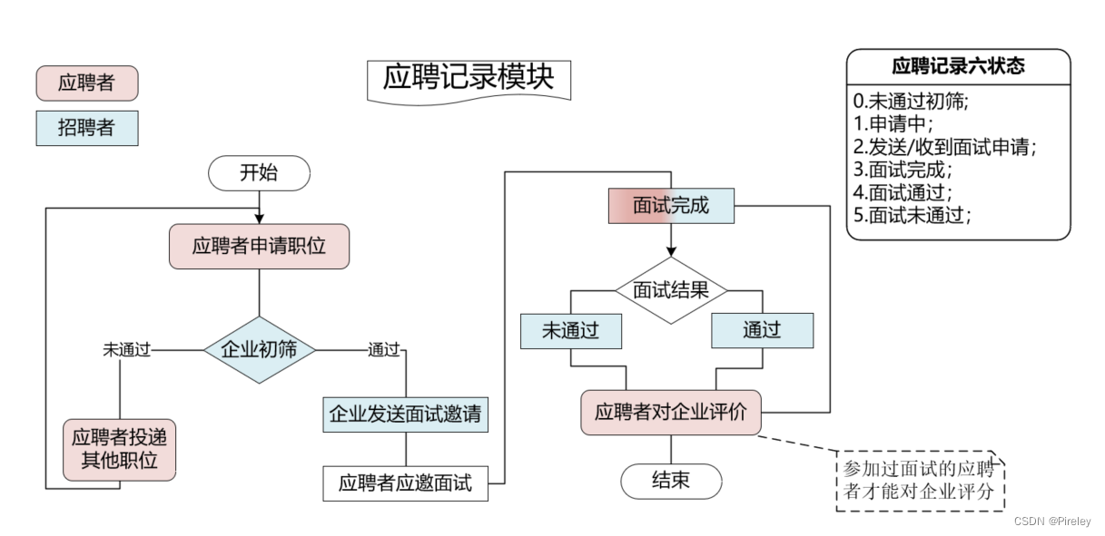 Java基础小项目——【源码】控制台的类似BOSS招聘的一个应聘者用户和公司用户的就业项目【应聘+招聘】