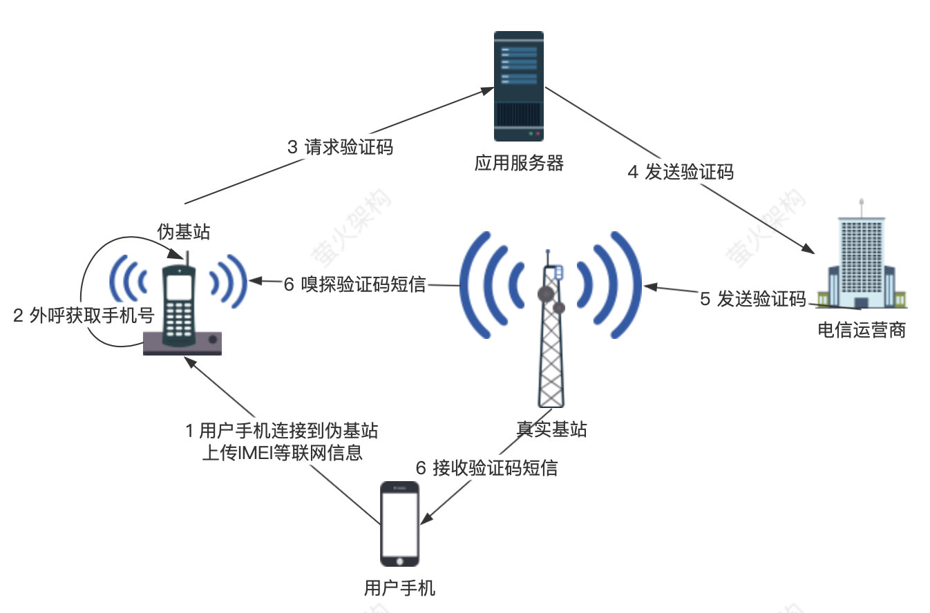 短信嗅探原理