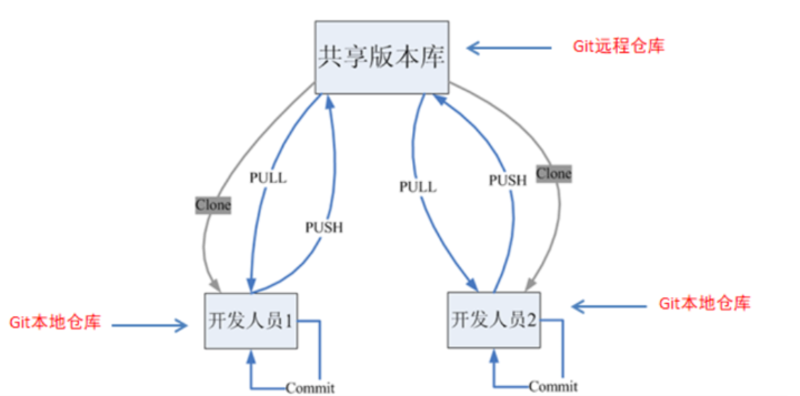 这个共享版本库一般指的是代码托管平台，比较有名就是github，gitee