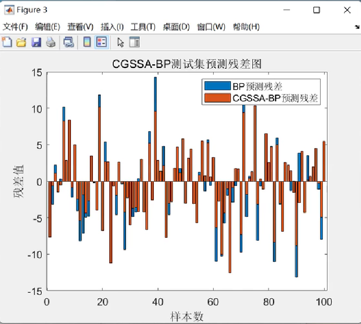 【CGSSA-BP预测】基于混合混沌-高斯变异-麻雀算法优化BP神经网络回归预测研究（Matlab代码实现）