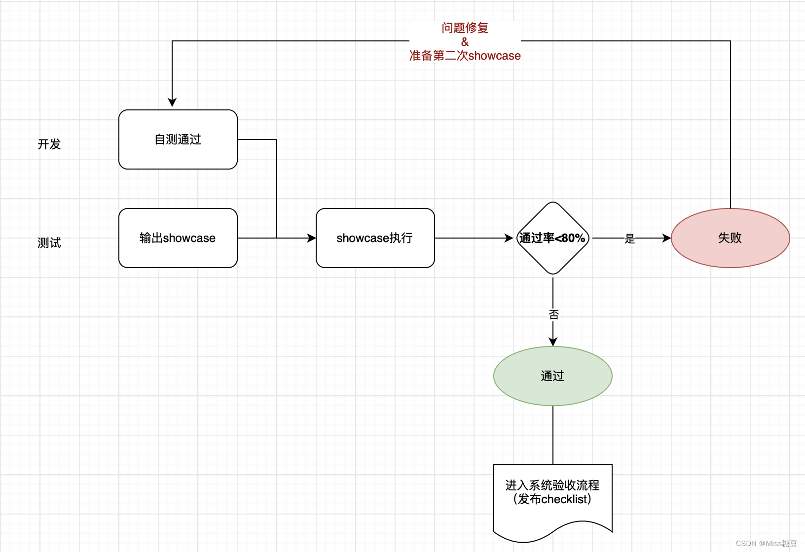 ShowCase 专治开发的「我自测好了」