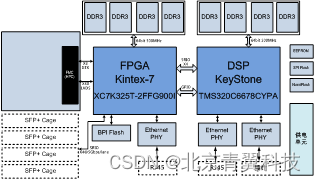 【TES600】青翼科技基于XC7K325T与TMS320C6678的通用信号处理平台