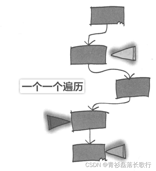 行为型模式 – 迭代器模式iterator