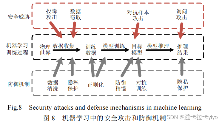 【阅读笔记】机器学习安全攻击与防御机制研究进展和未来挑战2021_黑盒攻击boundary attack有靶向攻击吗-CSDN博客